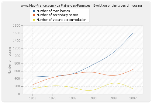 La Plaine-des-Palmistes : Evolution of the types of housing